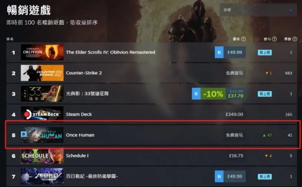 炒股配资平台官网 畅销榜TOP 5，海外用户占比超60%，网易终于熬出一款出海大杀器