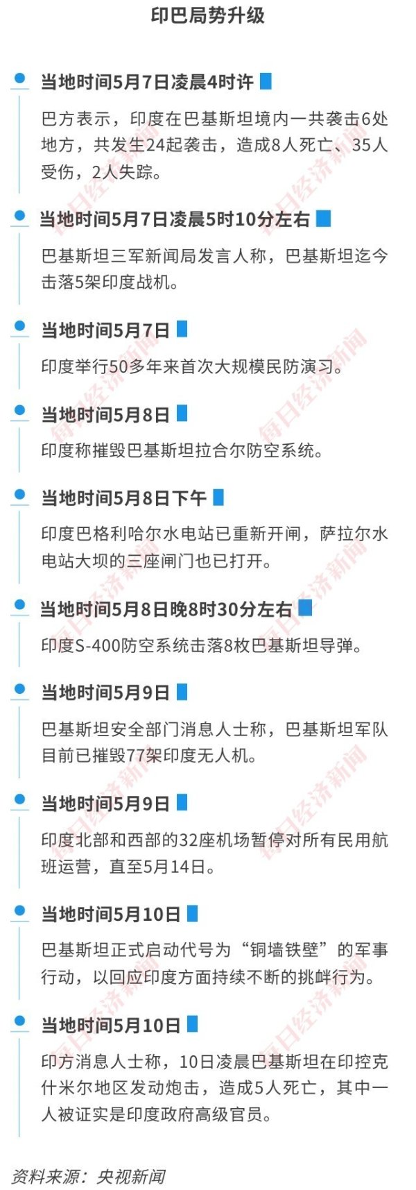 股票配资首选 “铜墙铁壁”回应“朱砂行动”！印巴爆发50年来最大冲突，外资狂抛12亿美元印度国债，3.91万亿美元经济体现隐忧
