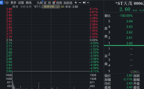 股票114在线配资查询 天茂集团变更为“*ST天茂”   今日复牌跌停